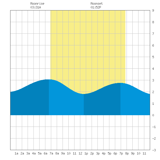 Bonneau Ferry tide chart for Saturday, April 11, 2026