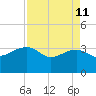 Bonneau Ferry tide chart for Saturday, April 11, 2026