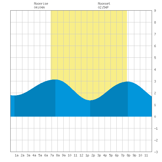 Bonneau Ferry tide chart for Sunday, April 12, 2026
