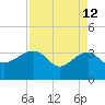 Bonneau Ferry tide chart for Sunday, April 12, 2026