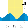Bonneau Ferry tide chart for Monday, April 13, 2026