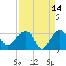 Bonneau Ferry tide chart for Tuesday, April 14, 2026