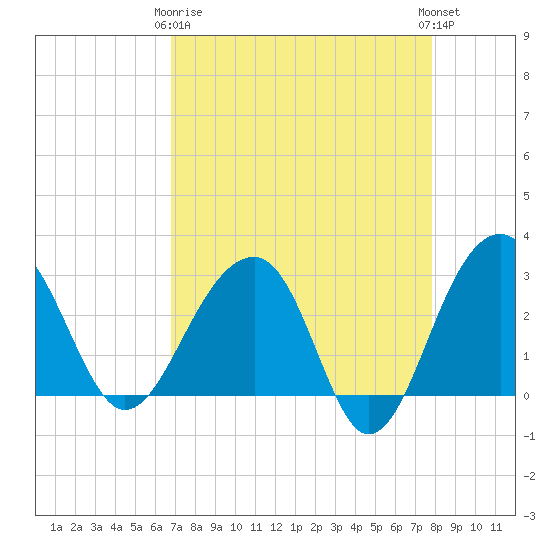 Bonneau Ferry tide chart for Thursday, April 16, 2026