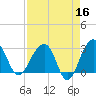 Bonneau Ferry tide chart for Thursday, April 16, 2026