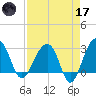 Bonneau Ferry tide chart for Friday, April 17, 2026