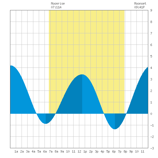 Bonneau Ferry tide chart for Saturday, April 18, 2026