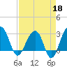 Bonneau Ferry tide chart for Saturday, April 18, 2026