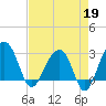 Bonneau Ferry tide chart for Sunday, April 19, 2026