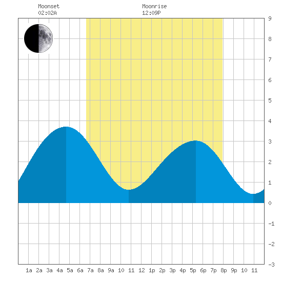 Bonneau Ferry tide chart for Thursday, April 23, 2026