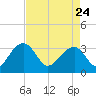 Bonneau Ferry tide chart for Friday, April 24, 2026