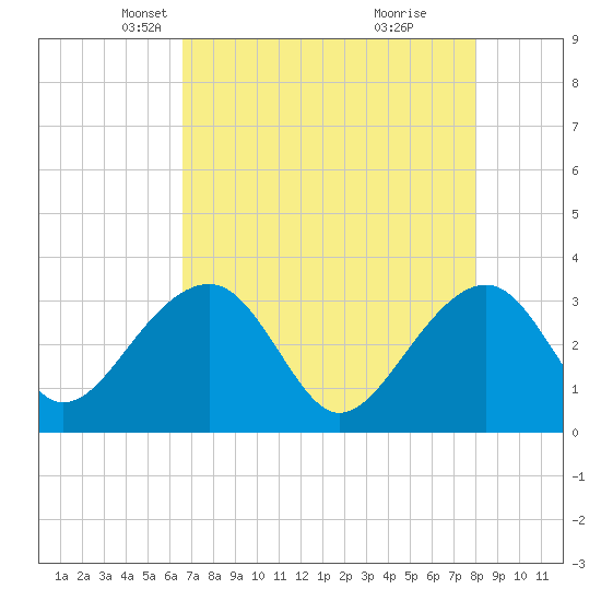Bonneau Ferry tide chart for Sunday, April 26, 2026