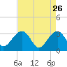 Bonneau Ferry tide chart for Sunday, April 26, 2026