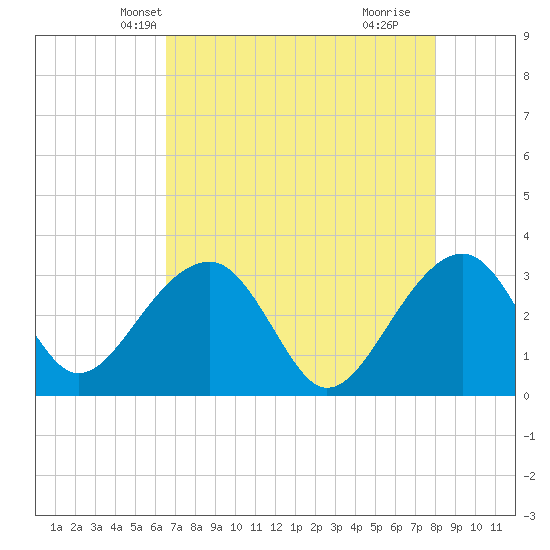 Bonneau Ferry tide chart for Monday, April 27, 2026