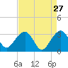 Bonneau Ferry tide chart for Monday, April 27, 2026