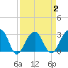 Bonneau Ferry tide chart for Thursday, April 2, 2026