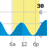 Bonneau Ferry tide chart for Thursday, April 30, 2026