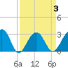Bonneau Ferry tide chart for Friday, April 3, 2026
