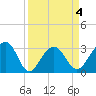 Bonneau Ferry tide chart for Saturday, April 4, 2026