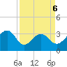 Bonneau Ferry tide chart for Monday, April 6, 2026