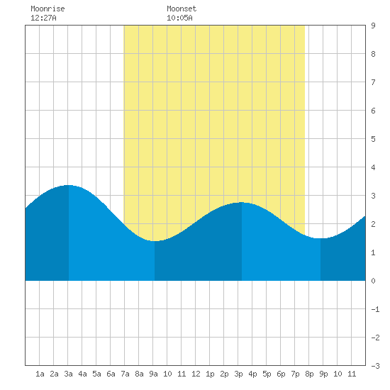 Bonneau Ferry tide chart for Tuesday, April 7, 2026