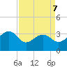 Bonneau Ferry tide chart for Tuesday, April 7, 2026