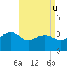Bonneau Ferry tide chart for Wednesday, April 8, 2026