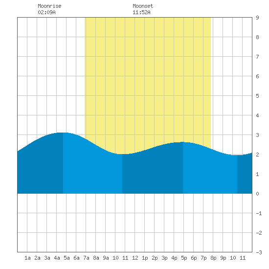Bonneau Ferry tide chart for Thursday, April 9, 2026