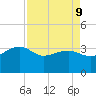 Bonneau Ferry tide chart for Thursday, April 9, 2026