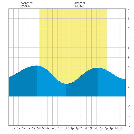 Bonneau Ferry tide chart for Sunday, May 10, 2026