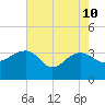 Bonneau Ferry tide chart for Sunday, May 10, 2026