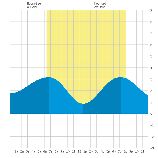 Bonneau Ferry tide chart for Monday, May 11, 2026