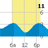 Bonneau Ferry tide chart for Monday, May 11, 2026