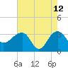 Bonneau Ferry tide chart for Tuesday, May 12, 2026