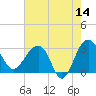 Bonneau Ferry tide chart for Thursday, May 14, 2026