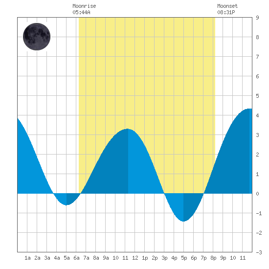 Bonneau Ferry tide chart for Saturday, May 16, 2026