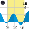 Bonneau Ferry tide chart for Saturday, May 16, 2026