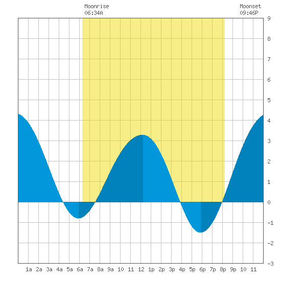 Bonneau Ferry tide chart for Sunday, May 17, 2026