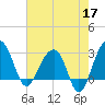 Bonneau Ferry tide chart for Sunday, May 17, 2026