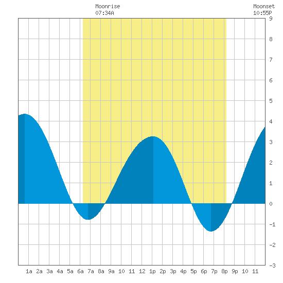 Bonneau Ferry tide chart for Monday, May 18, 2026