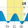 Bonneau Ferry tide chart for Monday, May 18, 2026