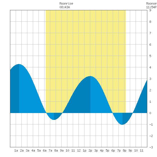 Bonneau Ferry tide chart for Tuesday, May 19, 2026