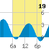 Bonneau Ferry tide chart for Tuesday, May 19, 2026