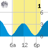 Bonneau Ferry tide chart for Friday, May 1, 2026