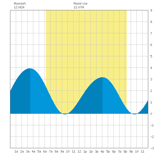 Bonneau Ferry tide chart for Thursday, May 21, 2026
