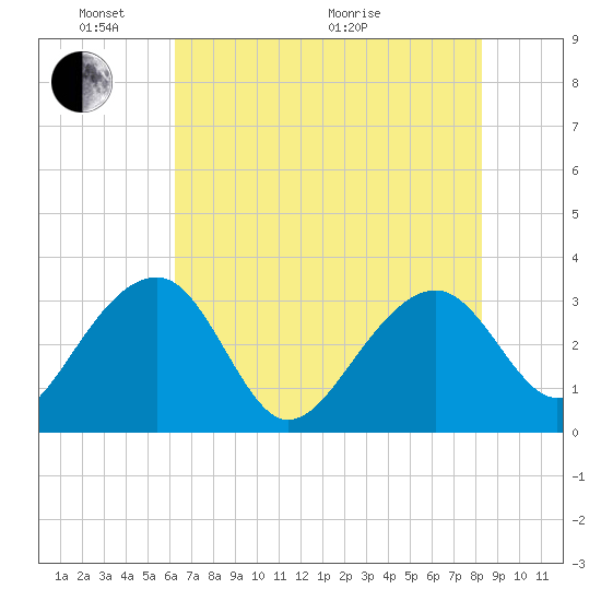 Bonneau Ferry tide chart for Saturday, May 23, 2026