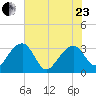 Bonneau Ferry tide chart for Saturday, May 23, 2026