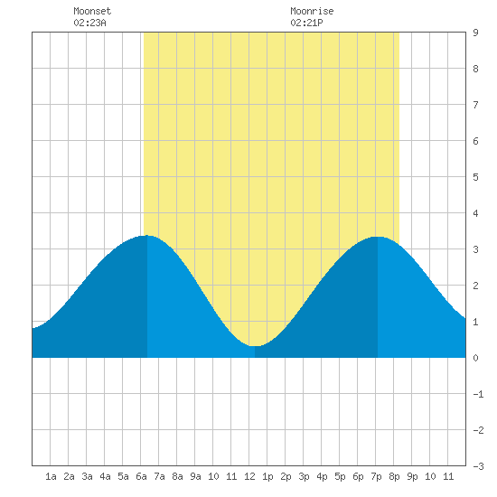 Bonneau Ferry tide chart for Sunday, May 24, 2026