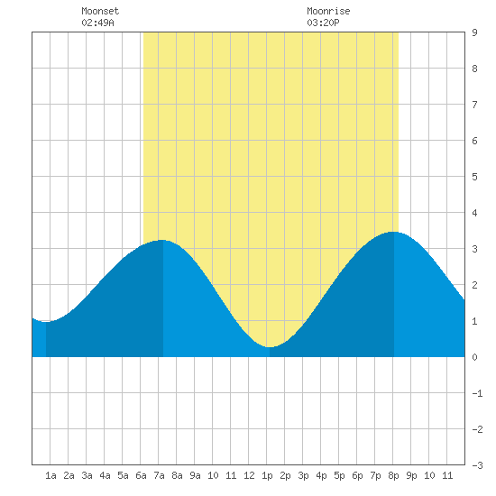 Bonneau Ferry tide chart for Monday, May 25, 2026