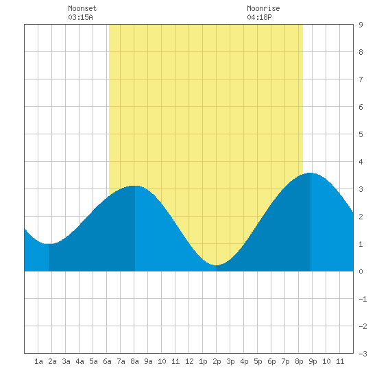 Bonneau Ferry tide chart for Tuesday, May 26, 2026