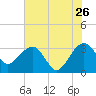 Bonneau Ferry tide chart for Tuesday, May 26, 2026